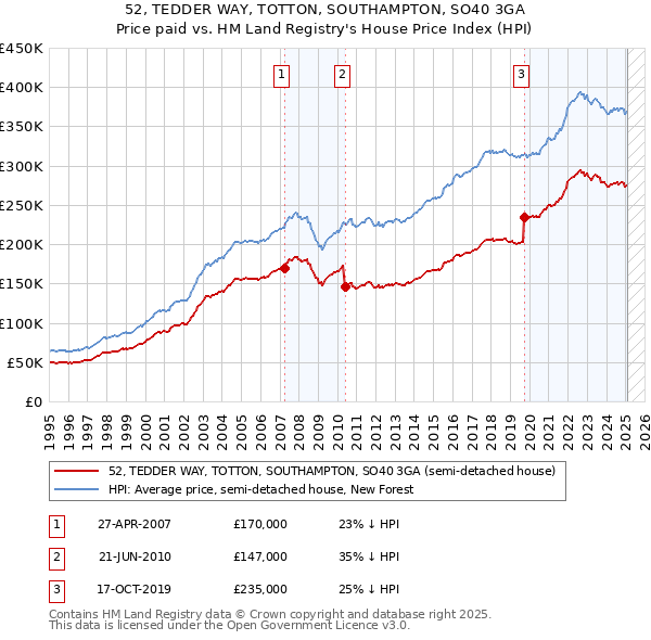 52, TEDDER WAY, TOTTON, SOUTHAMPTON, SO40 3GA: Price paid vs HM Land Registry's House Price Index