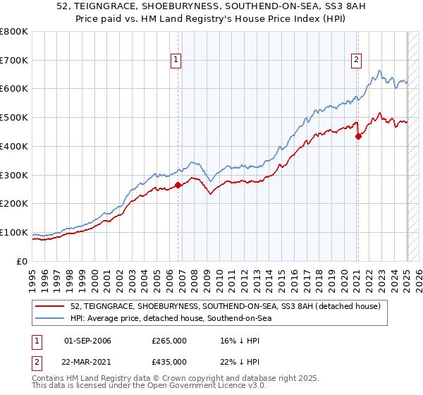 52, TEIGNGRACE, SHOEBURYNESS, SOUTHEND-ON-SEA, SS3 8AH: Price paid vs HM Land Registry's House Price Index