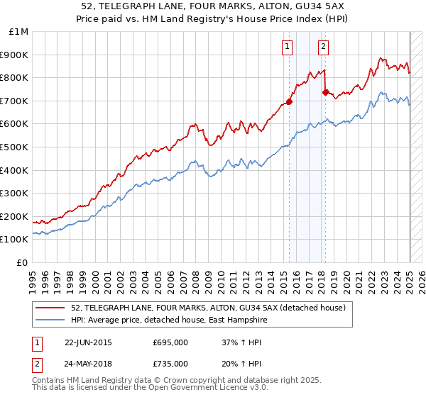 52, TELEGRAPH LANE, FOUR MARKS, ALTON, GU34 5AX: Price paid vs HM Land Registry's House Price Index