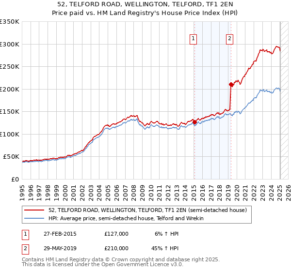 52, TELFORD ROAD, WELLINGTON, TELFORD, TF1 2EN: Price paid vs HM Land Registry's House Price Index