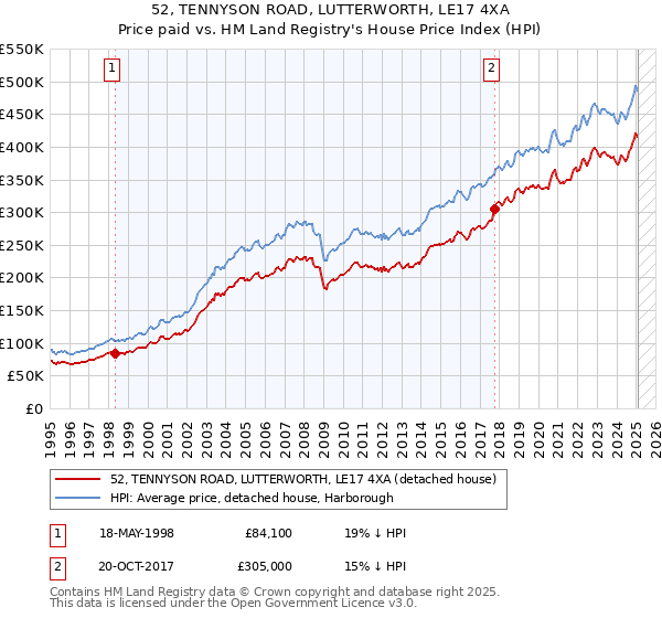 52, TENNYSON ROAD, LUTTERWORTH, LE17 4XA: Price paid vs HM Land Registry's House Price Index