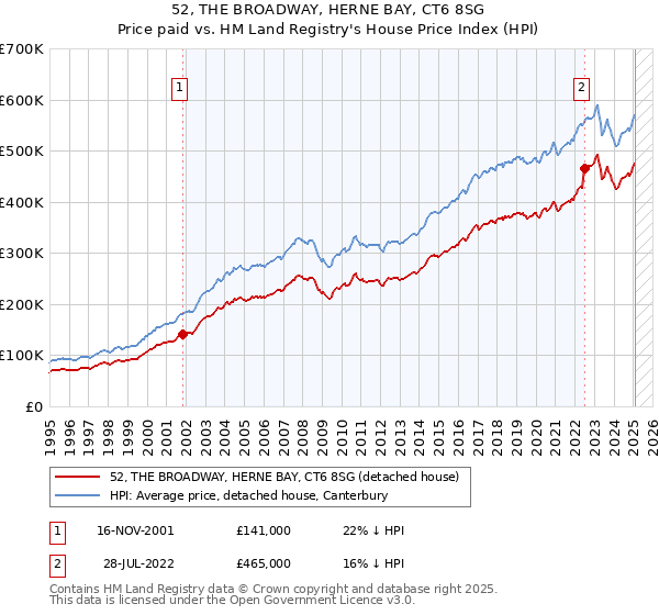 52, THE BROADWAY, HERNE BAY, CT6 8SG: Price paid vs HM Land Registry's House Price Index