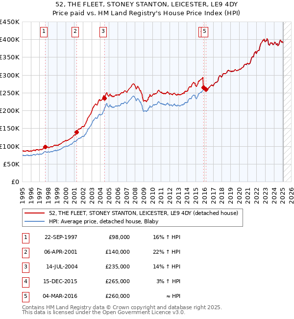 52, THE FLEET, STONEY STANTON, LEICESTER, LE9 4DY: Price paid vs HM Land Registry's House Price Index