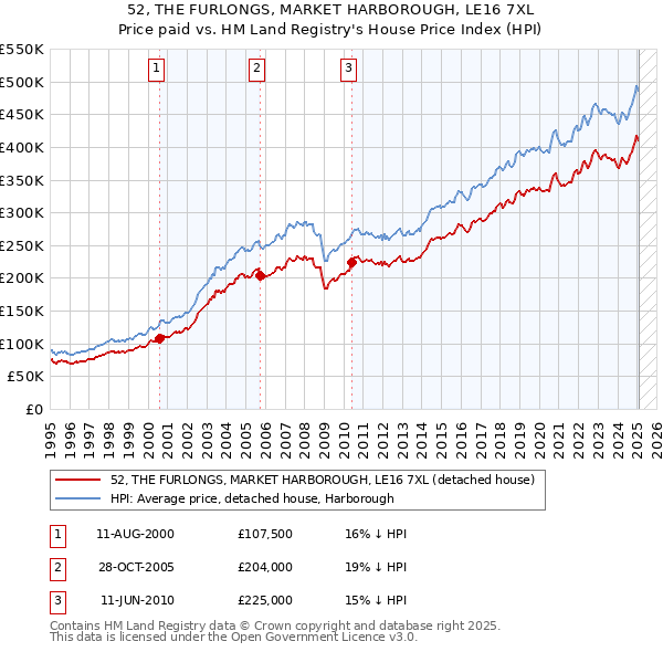 52, THE FURLONGS, MARKET HARBOROUGH, LE16 7XL: Price paid vs HM Land Registry's House Price Index