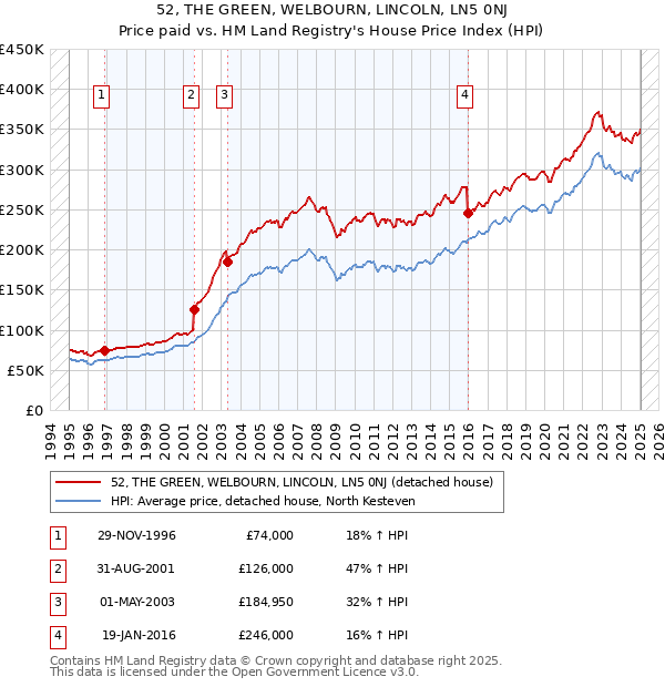 52, THE GREEN, WELBOURN, LINCOLN, LN5 0NJ: Price paid vs HM Land Registry's House Price Index