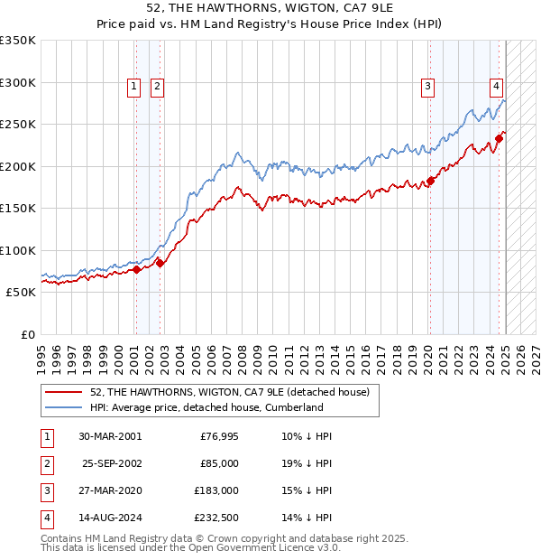 52, THE HAWTHORNS, WIGTON, CA7 9LE: Price paid vs HM Land Registry's House Price Index
