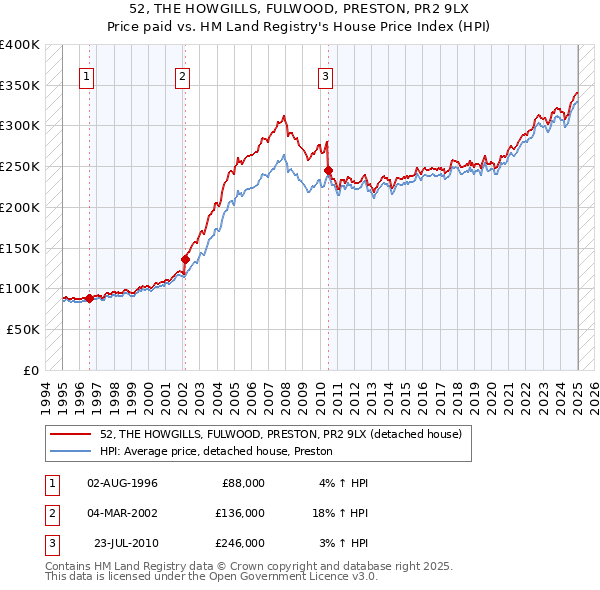 52, THE HOWGILLS, FULWOOD, PRESTON, PR2 9LX: Price paid vs HM Land Registry's House Price Index