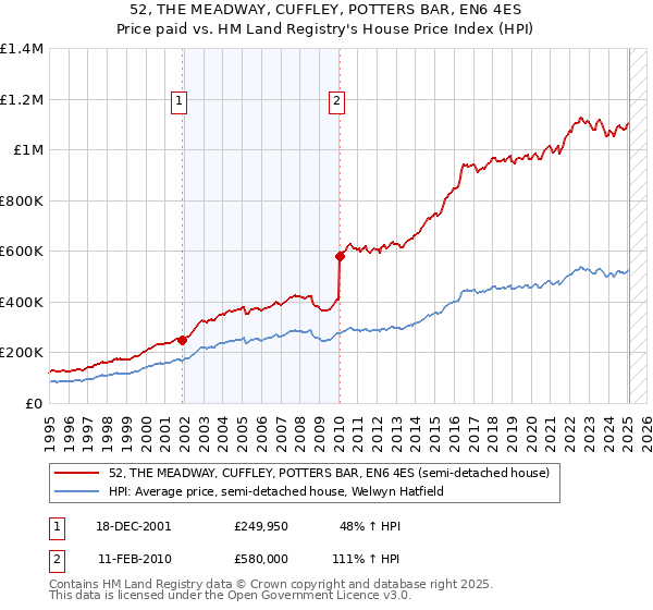 52, THE MEADWAY, CUFFLEY, POTTERS BAR, EN6 4ES: Price paid vs HM Land Registry's House Price Index