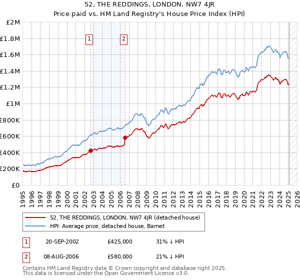 52, THE REDDINGS, LONDON, NW7 4JR: Price paid vs HM Land Registry's House Price Index