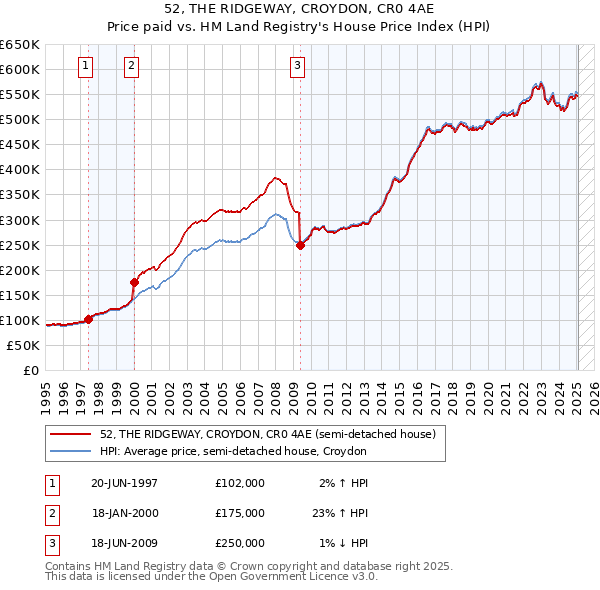52, THE RIDGEWAY, CROYDON, CR0 4AE: Price paid vs HM Land Registry's House Price Index