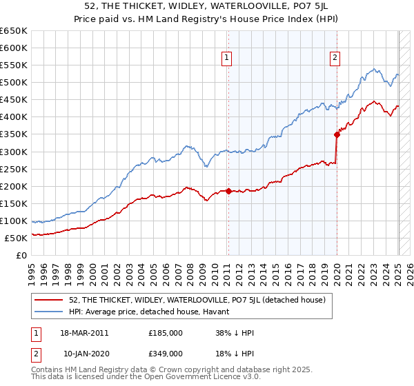 52, THE THICKET, WIDLEY, WATERLOOVILLE, PO7 5JL: Price paid vs HM Land Registry's House Price Index