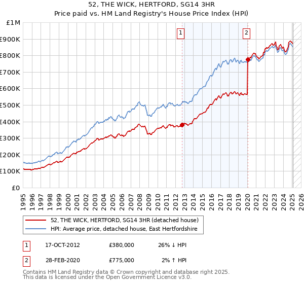 52, THE WICK, HERTFORD, SG14 3HR: Price paid vs HM Land Registry's House Price Index