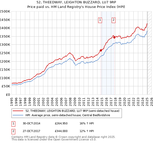 52, THEEDWAY, LEIGHTON BUZZARD, LU7 9RP: Price paid vs HM Land Registry's House Price Index