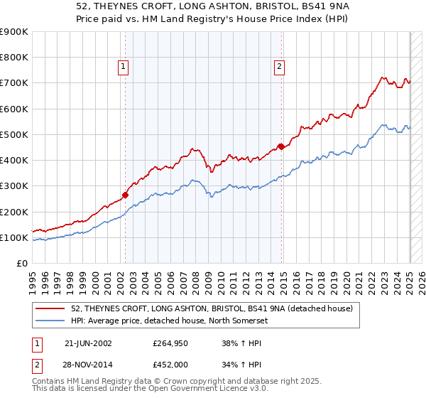 52, THEYNES CROFT, LONG ASHTON, BRISTOL, BS41 9NA: Price paid vs HM Land Registry's House Price Index