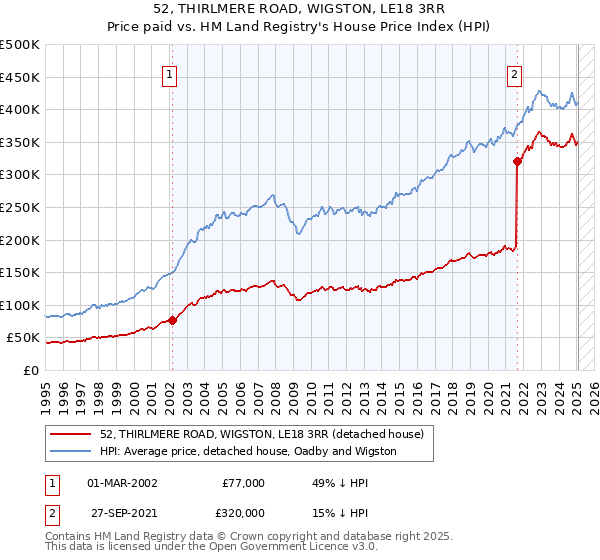 52, THIRLMERE ROAD, WIGSTON, LE18 3RR: Price paid vs HM Land Registry's House Price Index