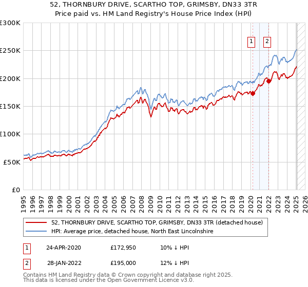 52, THORNBURY DRIVE, SCARTHO TOP, GRIMSBY, DN33 3TR: Price paid vs HM Land Registry's House Price Index