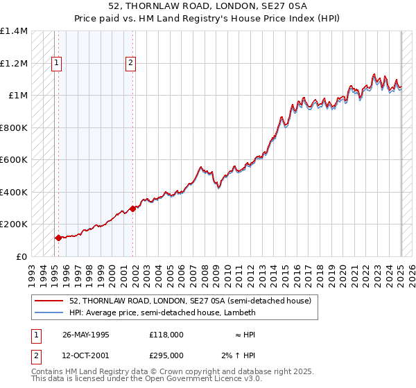52, THORNLAW ROAD, LONDON, SE27 0SA: Price paid vs HM Land Registry's House Price Index