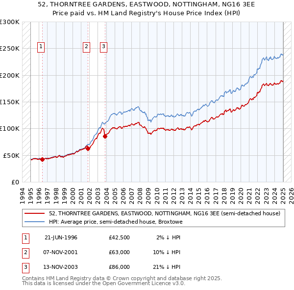52, THORNTREE GARDENS, EASTWOOD, NOTTINGHAM, NG16 3EE: Price paid vs HM Land Registry's House Price Index