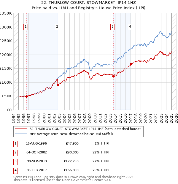 52, THURLOW COURT, STOWMARKET, IP14 1HZ: Price paid vs HM Land Registry's House Price Index