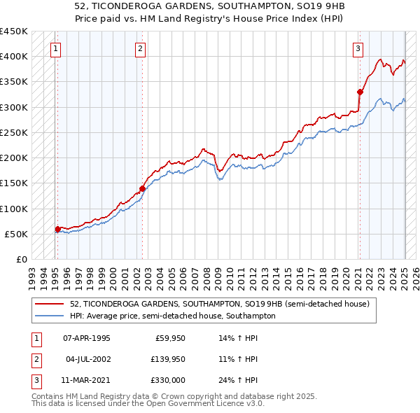 52, TICONDEROGA GARDENS, SOUTHAMPTON, SO19 9HB: Price paid vs HM Land Registry's House Price Index