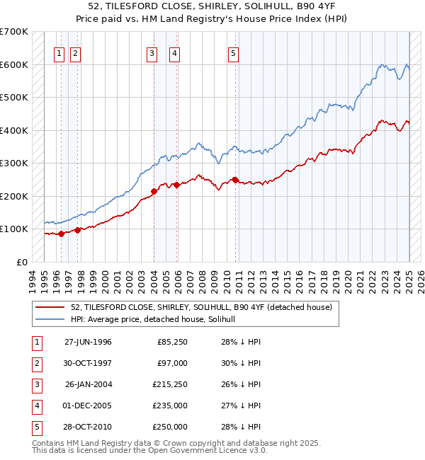 52, TILESFORD CLOSE, SHIRLEY, SOLIHULL, B90 4YF: Price paid vs HM Land Registry's House Price Index