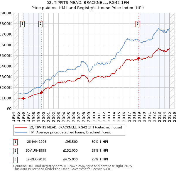52, TIPPITS MEAD, BRACKNELL, RG42 1FH: Price paid vs HM Land Registry's House Price Index