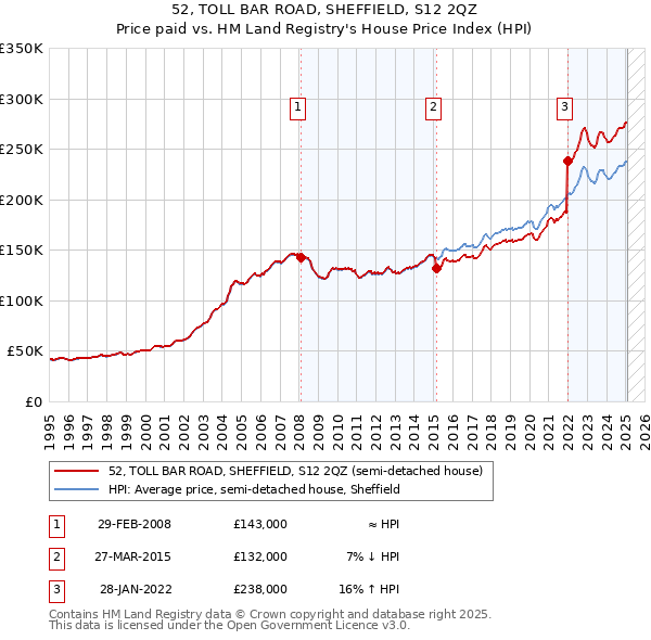 52, TOLL BAR ROAD, SHEFFIELD, S12 2QZ: Price paid vs HM Land Registry's House Price Index
