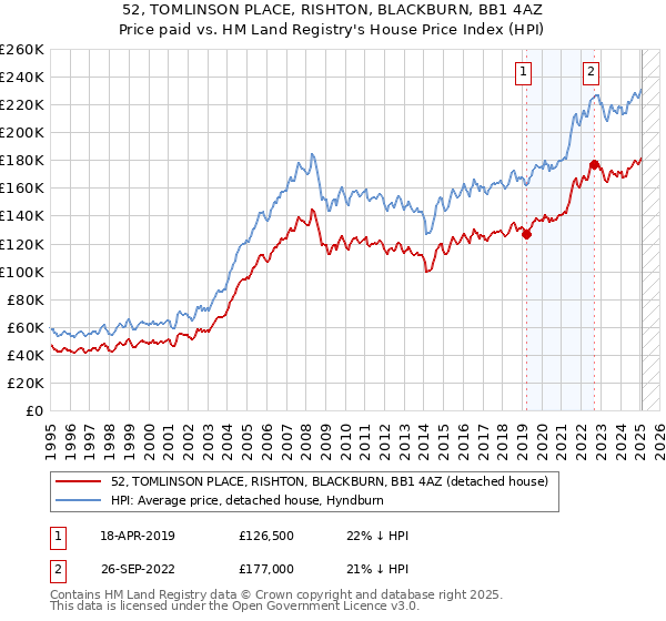 52, TOMLINSON PLACE, RISHTON, BLACKBURN, BB1 4AZ: Price paid vs HM Land Registry's House Price Index