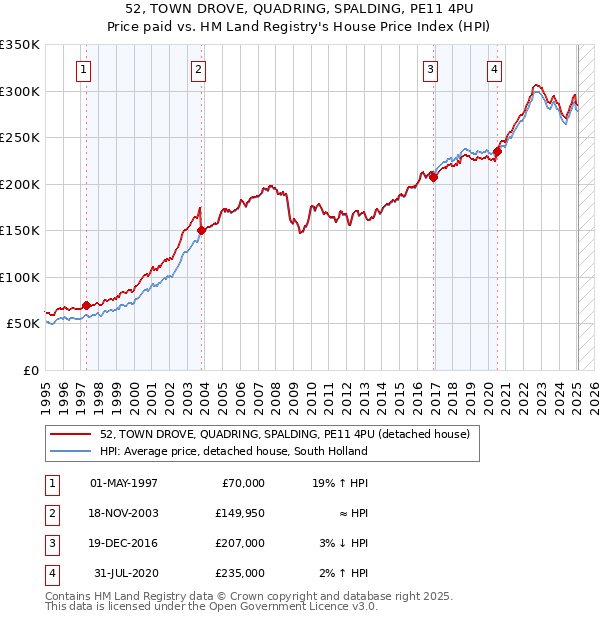 52, TOWN DROVE, QUADRING, SPALDING, PE11 4PU: Price paid vs HM Land Registry's House Price Index