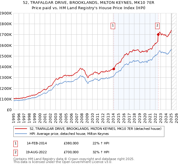 52, TRAFALGAR DRIVE, BROOKLANDS, MILTON KEYNES, MK10 7ER: Price paid vs HM Land Registry's House Price Index