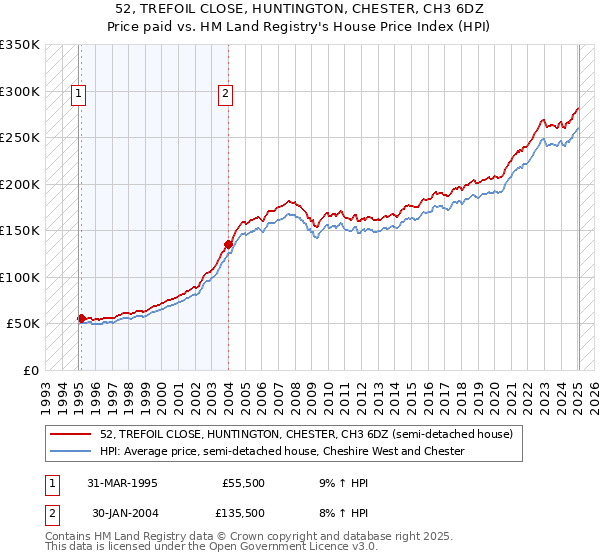 52, TREFOIL CLOSE, HUNTINGTON, CHESTER, CH3 6DZ: Price paid vs HM Land Registry's House Price Index