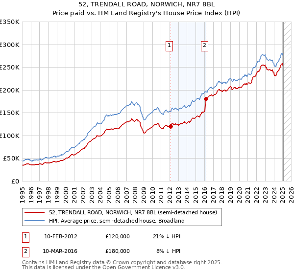 52, TRENDALL ROAD, NORWICH, NR7 8BL: Price paid vs HM Land Registry's House Price Index