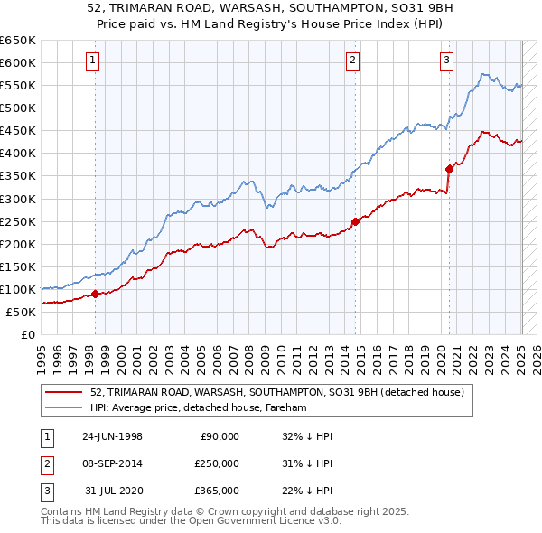 52, TRIMARAN ROAD, WARSASH, SOUTHAMPTON, SO31 9BH: Price paid vs HM Land Registry's House Price Index
