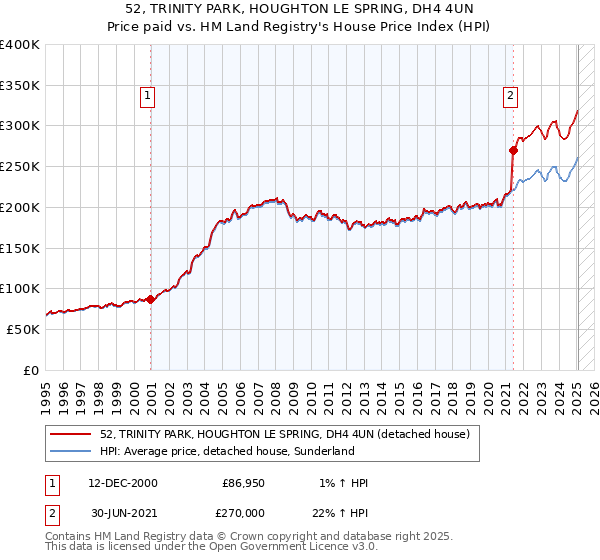 52, TRINITY PARK, HOUGHTON LE SPRING, DH4 4UN: Price paid vs HM Land Registry's House Price Index