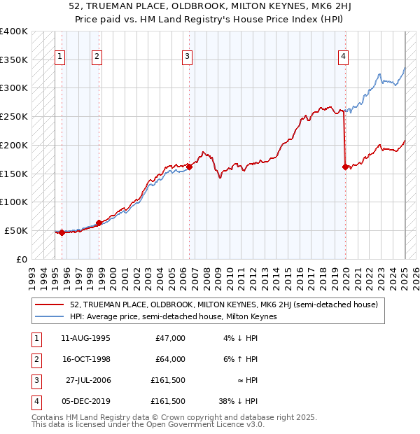 52, TRUEMAN PLACE, OLDBROOK, MILTON KEYNES, MK6 2HJ: Price paid vs HM Land Registry's House Price Index