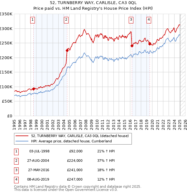 52, TURNBERRY WAY, CARLISLE, CA3 0QL: Price paid vs HM Land Registry's House Price Index