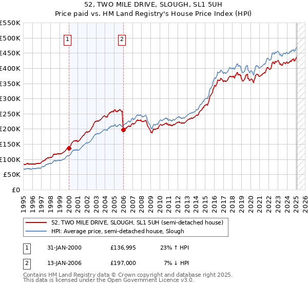 52, TWO MILE DRIVE, SLOUGH, SL1 5UH: Price paid vs HM Land Registry's House Price Index