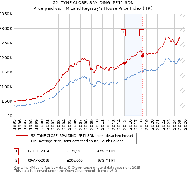 52, TYNE CLOSE, SPALDING, PE11 3DN: Price paid vs HM Land Registry's House Price Index