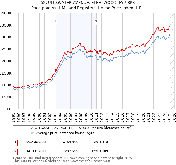 52, ULLSWATER AVENUE, FLEETWOOD, FY7 8PX: Price paid vs HM Land Registry's House Price Index