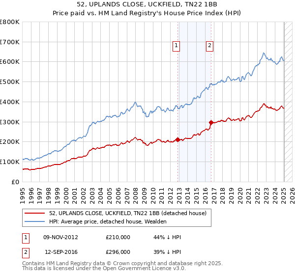 52, UPLANDS CLOSE, UCKFIELD, TN22 1BB: Price paid vs HM Land Registry's House Price Index