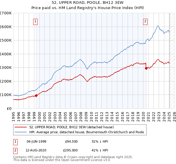 52, UPPER ROAD, POOLE, BH12 3EW: Price paid vs HM Land Registry's House Price Index