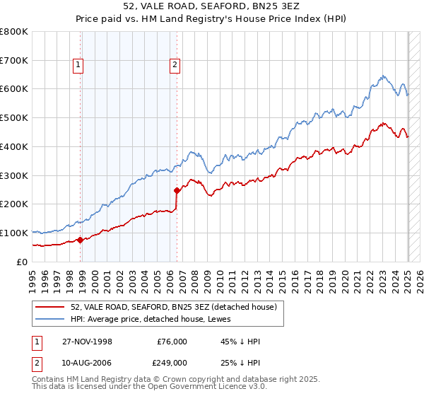 52, VALE ROAD, SEAFORD, BN25 3EZ: Price paid vs HM Land Registry's House Price Index