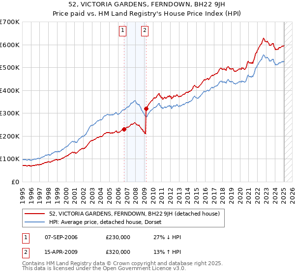 52, VICTORIA GARDENS, FERNDOWN, BH22 9JH: Price paid vs HM Land Registry's House Price Index
