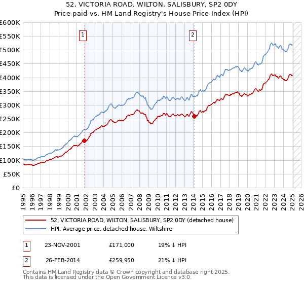 52, VICTORIA ROAD, WILTON, SALISBURY, SP2 0DY: Price paid vs HM Land Registry's House Price Index
