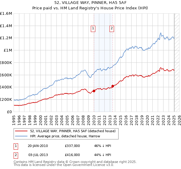 52, VILLAGE WAY, PINNER, HA5 5AF: Price paid vs HM Land Registry's House Price Index