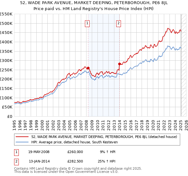 52, WADE PARK AVENUE, MARKET DEEPING, PETERBOROUGH, PE6 8JL: Price paid vs HM Land Registry's House Price Index