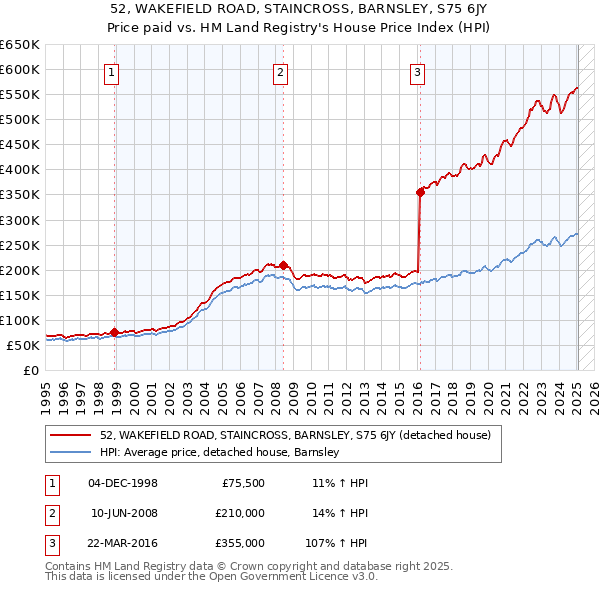 52, WAKEFIELD ROAD, STAINCROSS, BARNSLEY, S75 6JY: Price paid vs HM Land Registry's House Price Index