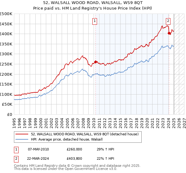 52, WALSALL WOOD ROAD, WALSALL, WS9 8QT: Price paid vs HM Land Registry's House Price Index