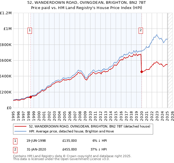 52, WANDERDOWN ROAD, OVINGDEAN, BRIGHTON, BN2 7BT: Price paid vs HM Land Registry's House Price Index
