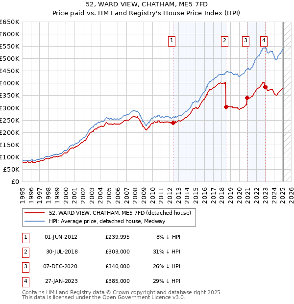 52, WARD VIEW, CHATHAM, ME5 7FD: Price paid vs HM Land Registry's House Price Index